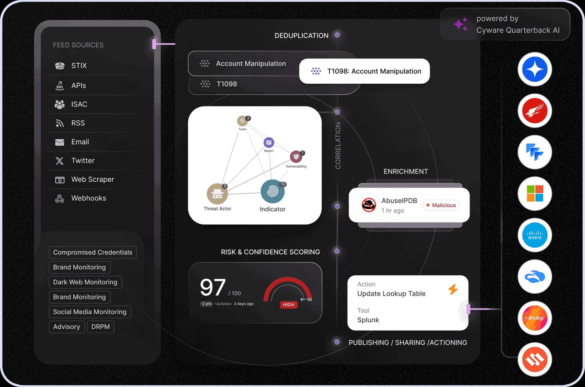 Illustration showing how Cyware unifies and operationalizes cyber threat intelligence within a single platform