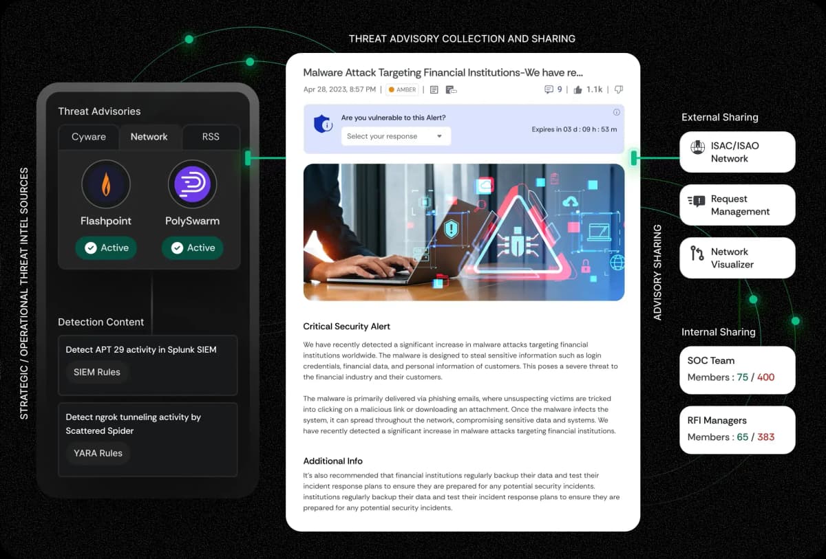 Illustration showing how Cyware enables you to collaborate and share cyber intelligence securely across your ecosystem