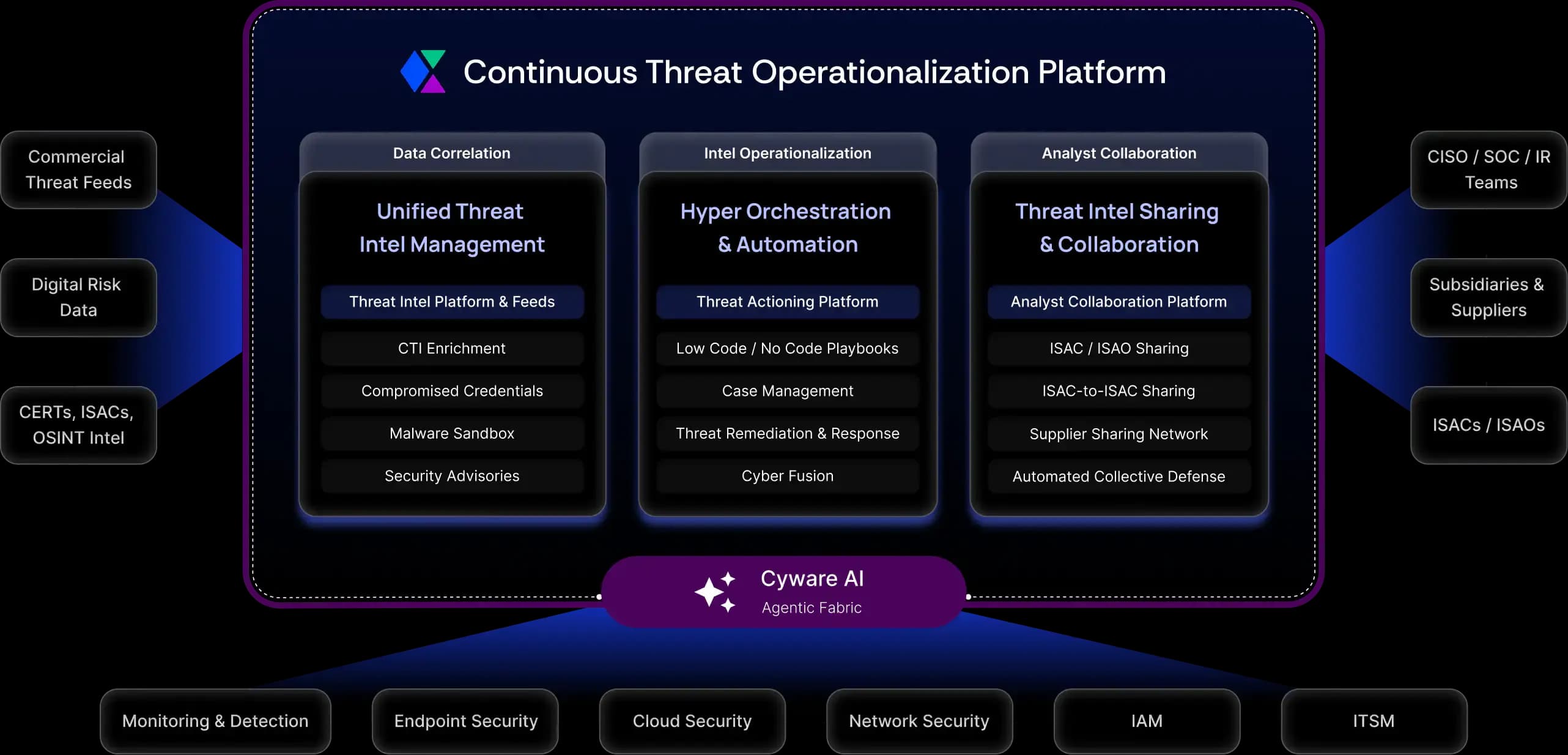 Cyware marketecture diagram highlighting end-to-end threat intelligence management, from detection to response to sharing