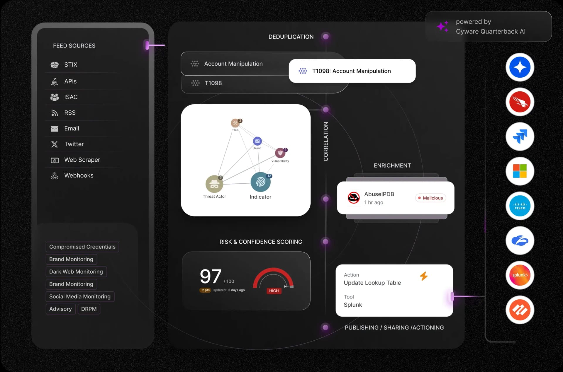 Illustration showing how Cyware unifies and operationalizes cyber threat intelligence within a single platform