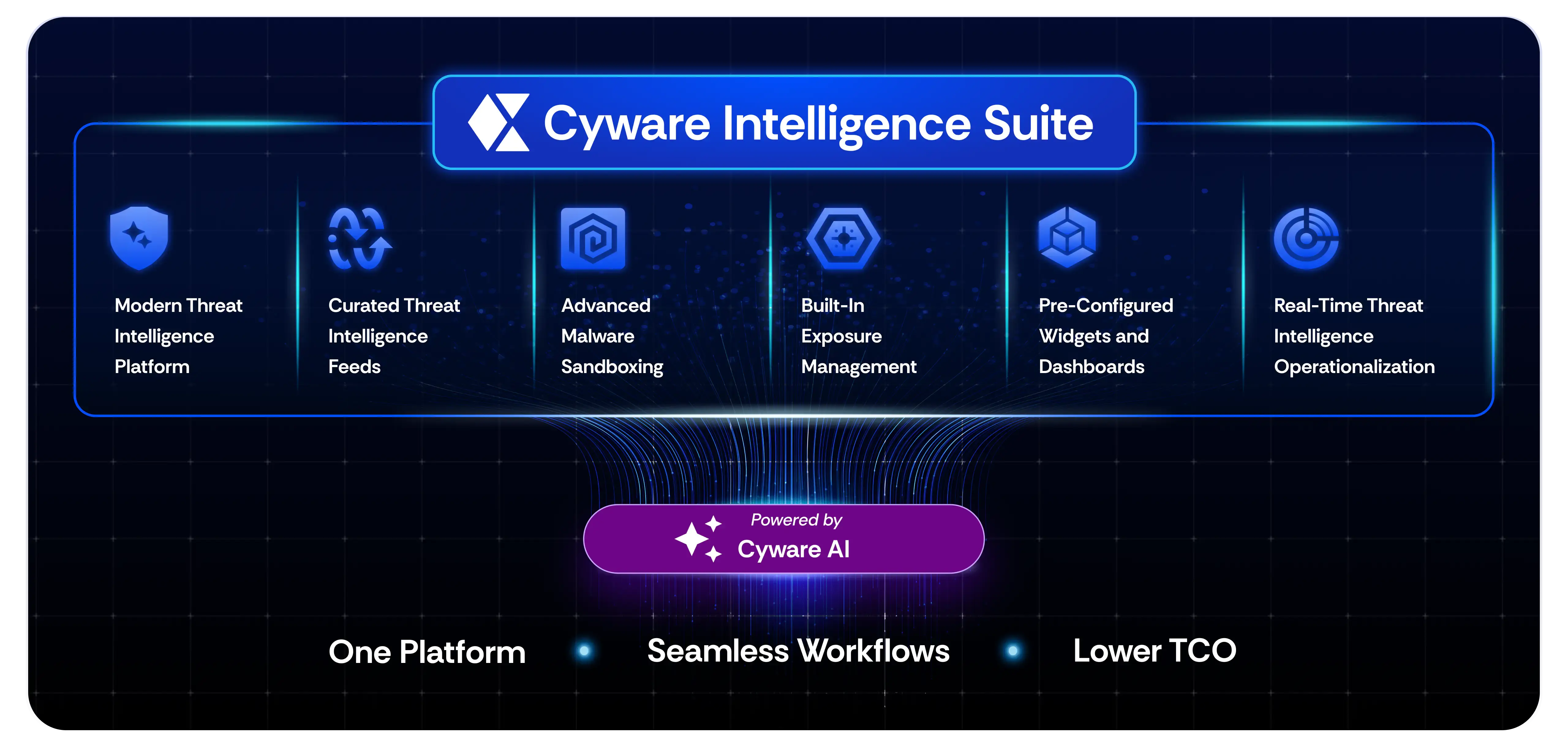 Cyware marketecture illustrating a unified Cyber Threat Intelligence program for faster, simplified threat intelligence operationalization.