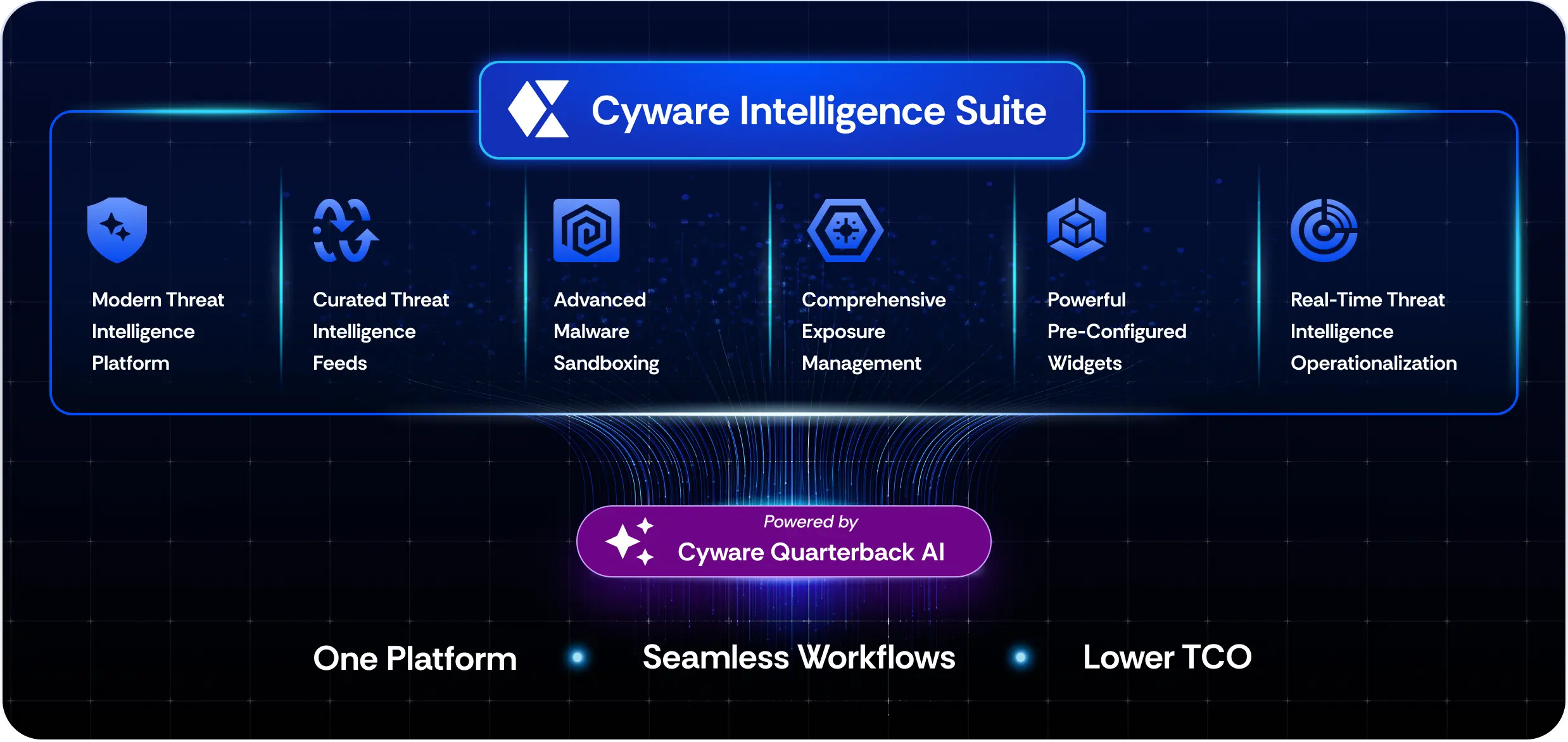 Cyware marketecture illustrating a unified Cyber Threat Intelligence program for faster, simplified threat intelligence operationalization.