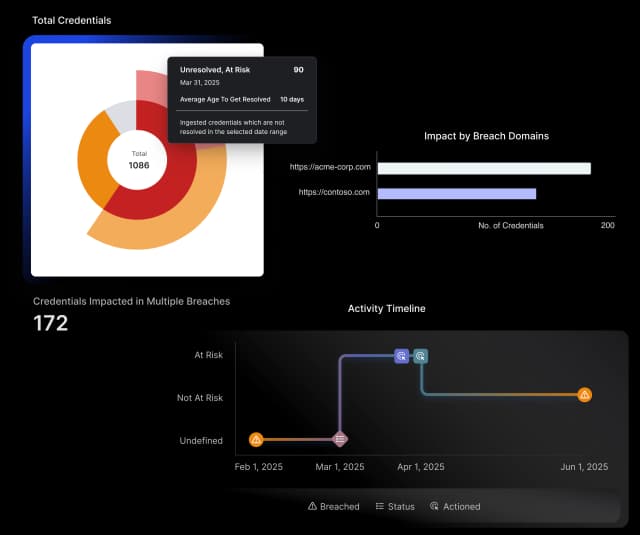 How Cyware enables monitoring of compromised credentials and dark web threats through built-in exposure management