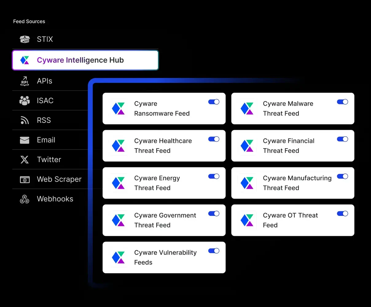 Cyware curated out-of-the-box botnet, C2, and sector-specific threat feeds for proactive threat intelligence