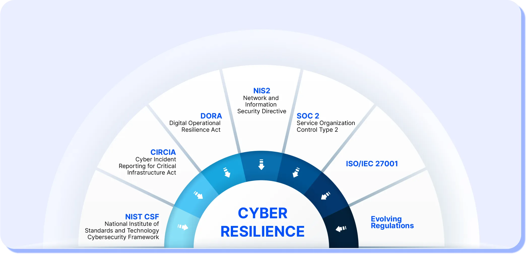 Cyware framework illustrating comprehensive support across key regulatory standards to build true cyber resilience