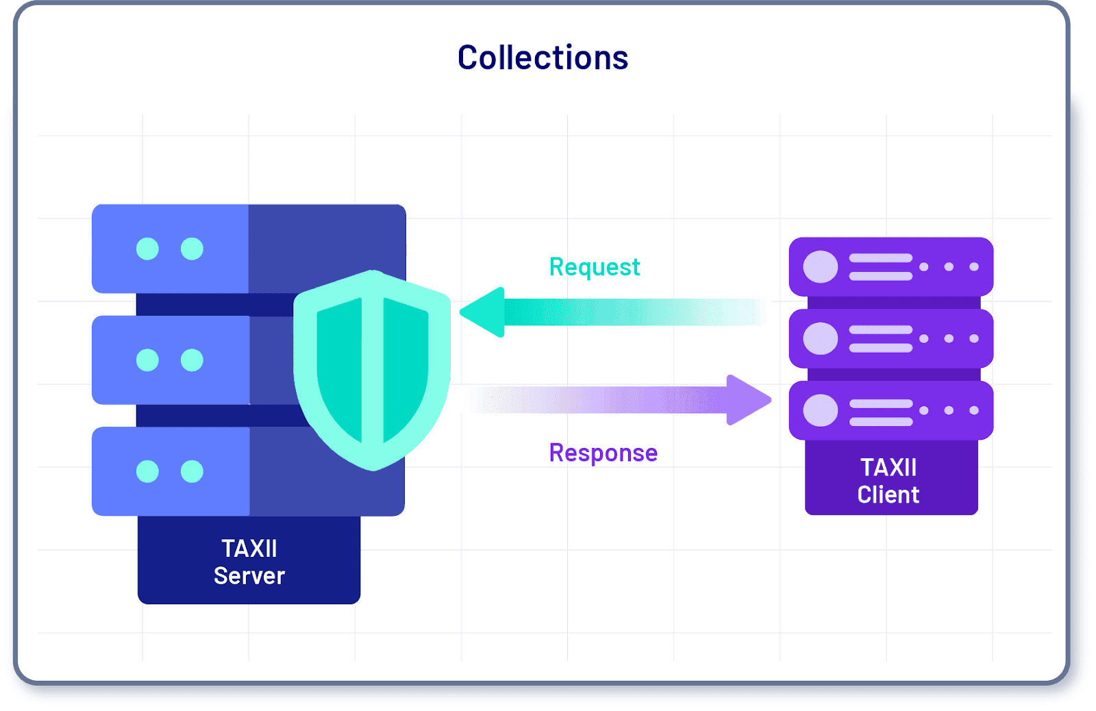 A TAXII Collection is an interface to a database of cyber threat intelligence objects provided by a TAXII Server and is used by TAXII Clients to send information to the TAXII Server or request information from the TAXII Server. In one API Root, multiple TAXII Collections can be hosted by a TAXII Server, and these Collections are employed to exchange information in a request-and-response fashion. In simpler terms, a TAXII Collection can be used when a single TAXII Client makes a request to the TAXII Server and that Server fulfills the request.