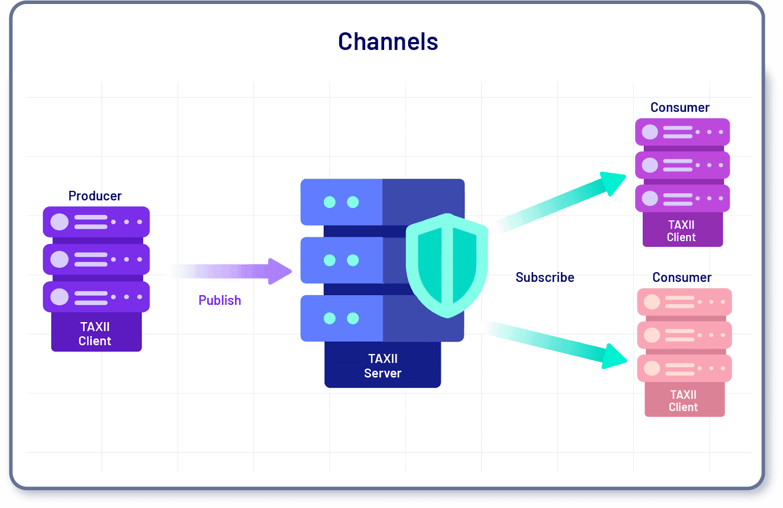 Maintained by a TAXII Server, a TAXII Channel is a publish and subscribe communication channel used by TAXII Clients to exchange information with other TAXII Clients. Channel-based communication is used when a TAXII Client sends information to the TAXII Server, and that information is distributed to all the other TAXII Clients connected to the TAXII Channel. In an API Root, multiple TAXII Channels can be hosted by a TAXII Server.