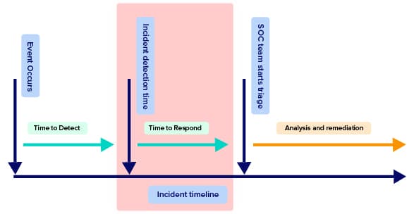 MTTR is the average time taken by security teams to establish a response and remediate the detected incident or threat. In cybersecurity, this metric is used to measure a team’s success in counteracting cyberattacks.