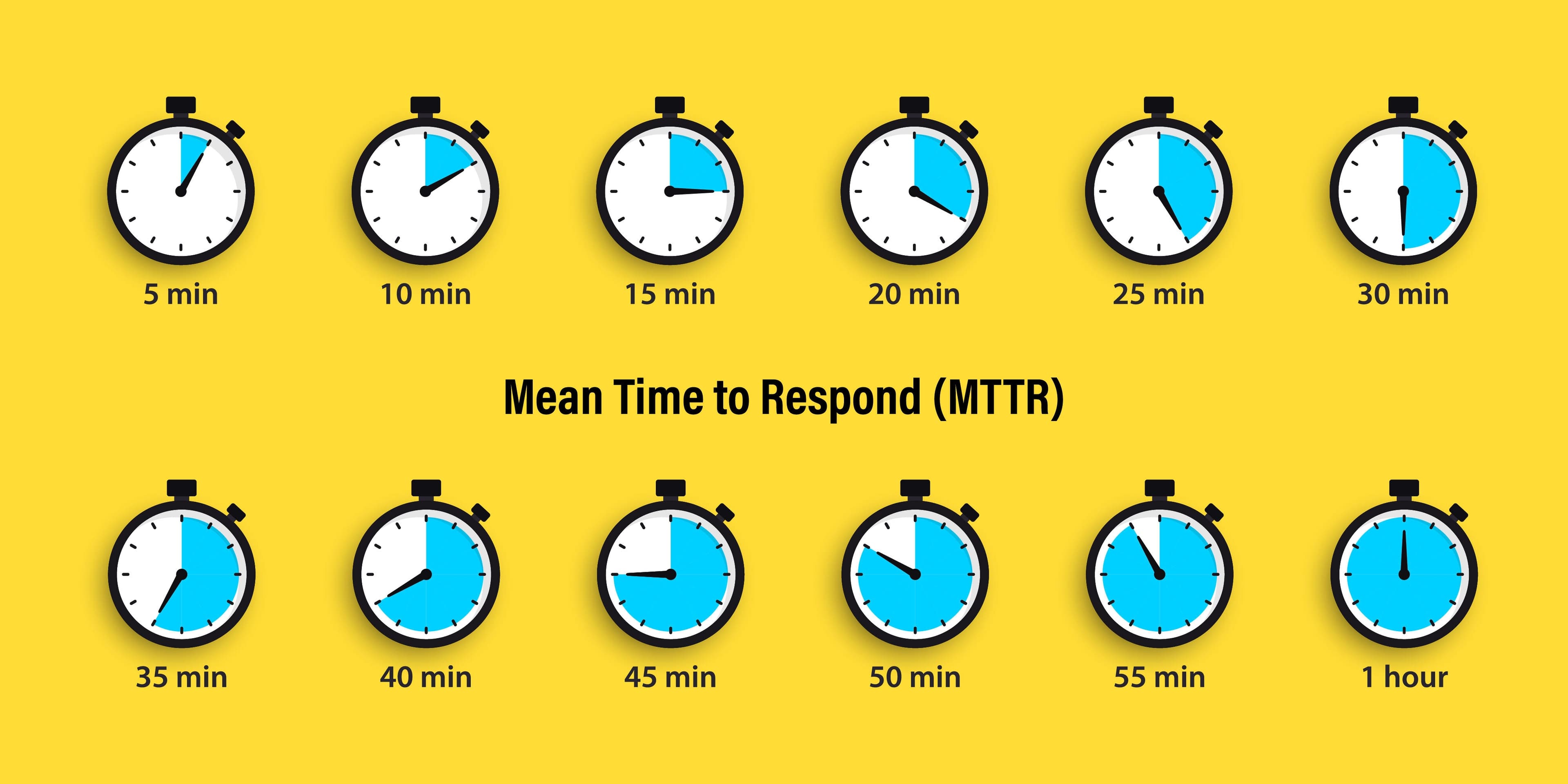Addressing a cyber threat as quickly as possible is imperative for an organization's security team. Reducing the time taken for incident response can mean the difference between a minor compromise and an adverse data breach. However, minimizing the mean time to respond (MTTR) to a potential cyber threat is one of the most crucial parts of your vulnerability management efforts. While there are several cybersecurity metrics, such as mean time to detect (MTTD), mean time to contain (MTTC), and dwell time, among others, MTTR in cybersecurity is a key performance indicator that every organization should monitor.