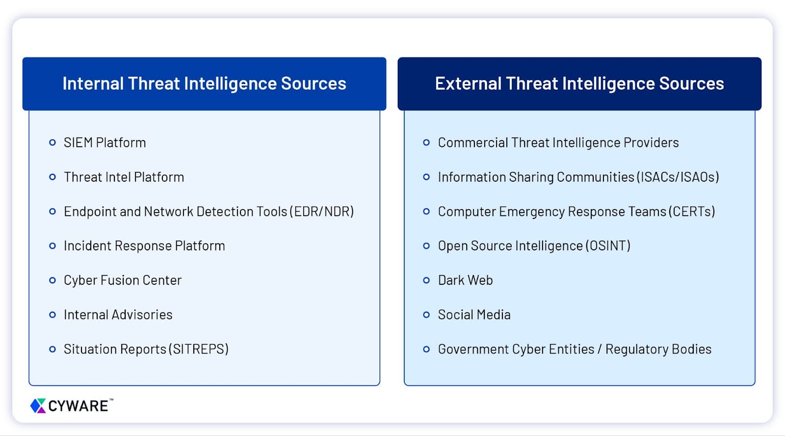 External Threat Intelligence Sources