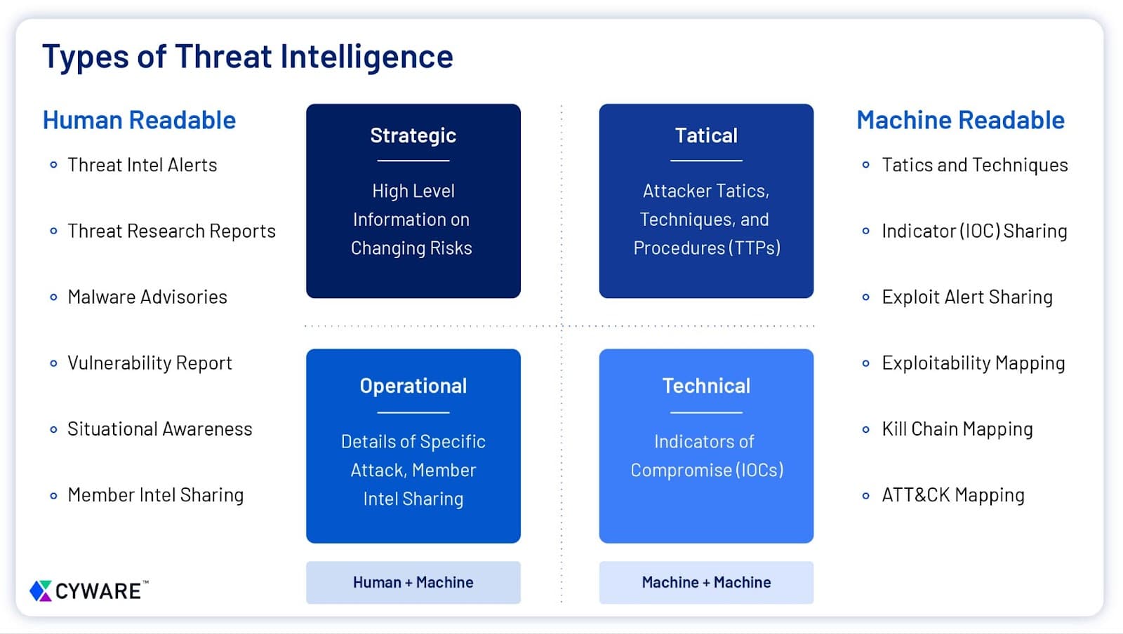 Operational Threat Intelligence