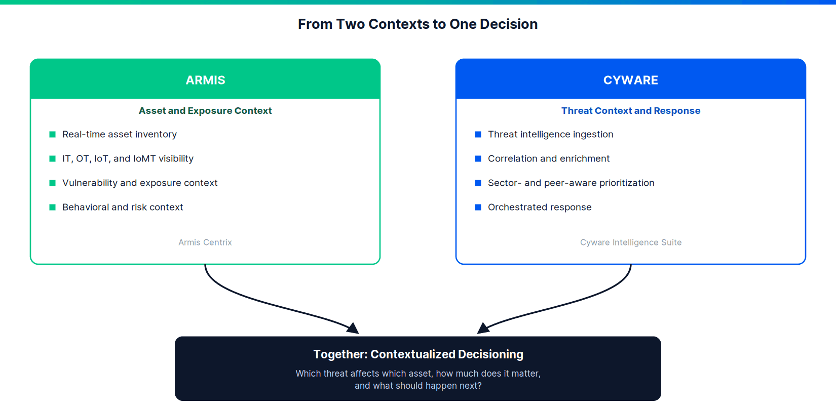 Contexts Decision