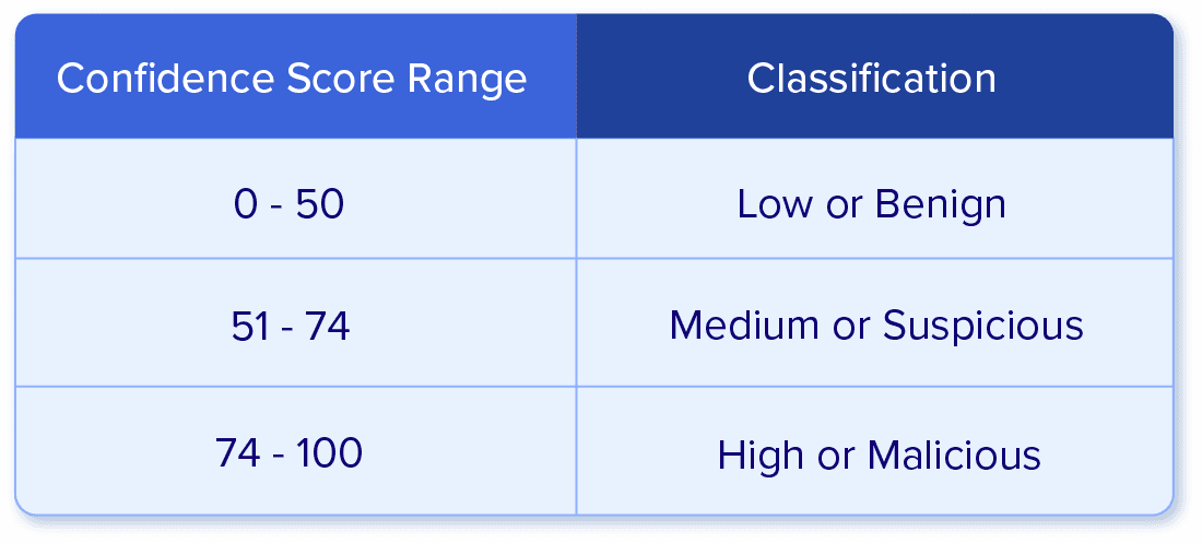 Identifying threat indicators of compromise (IOCs) is a crucial part of an organization's threat detection efforts, but ingesting IOCs from multiple threat intelligence sources can be a massive dataset to comb through. This makes accuracy in finding a real threat a major challenge, and that uncertainty can lead to bigger issues in your overall security.