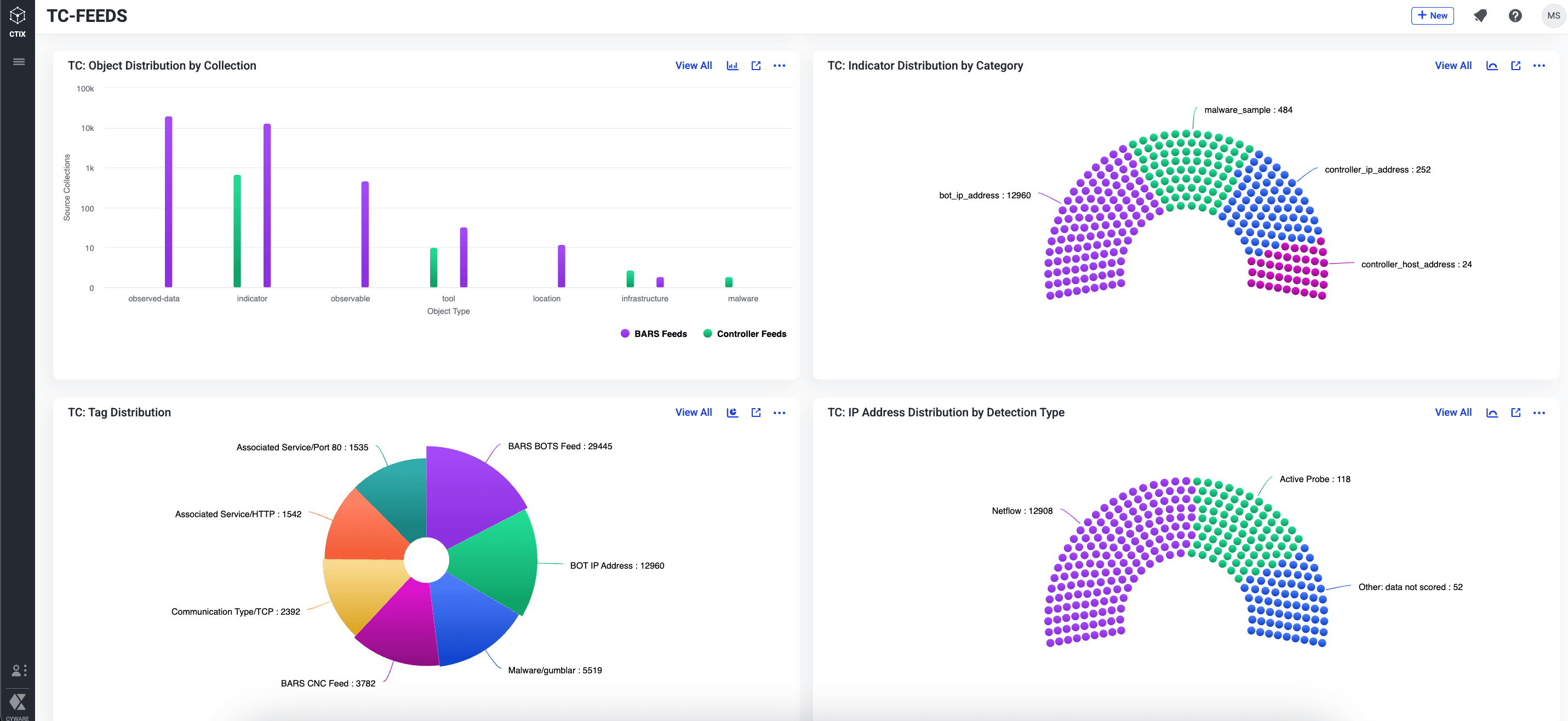 Cyware Team Cymru Dashboard