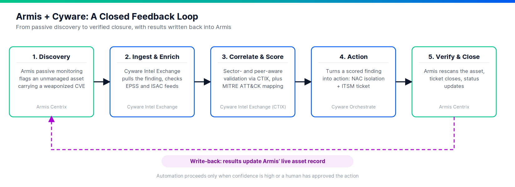 Closed Feedback Loop