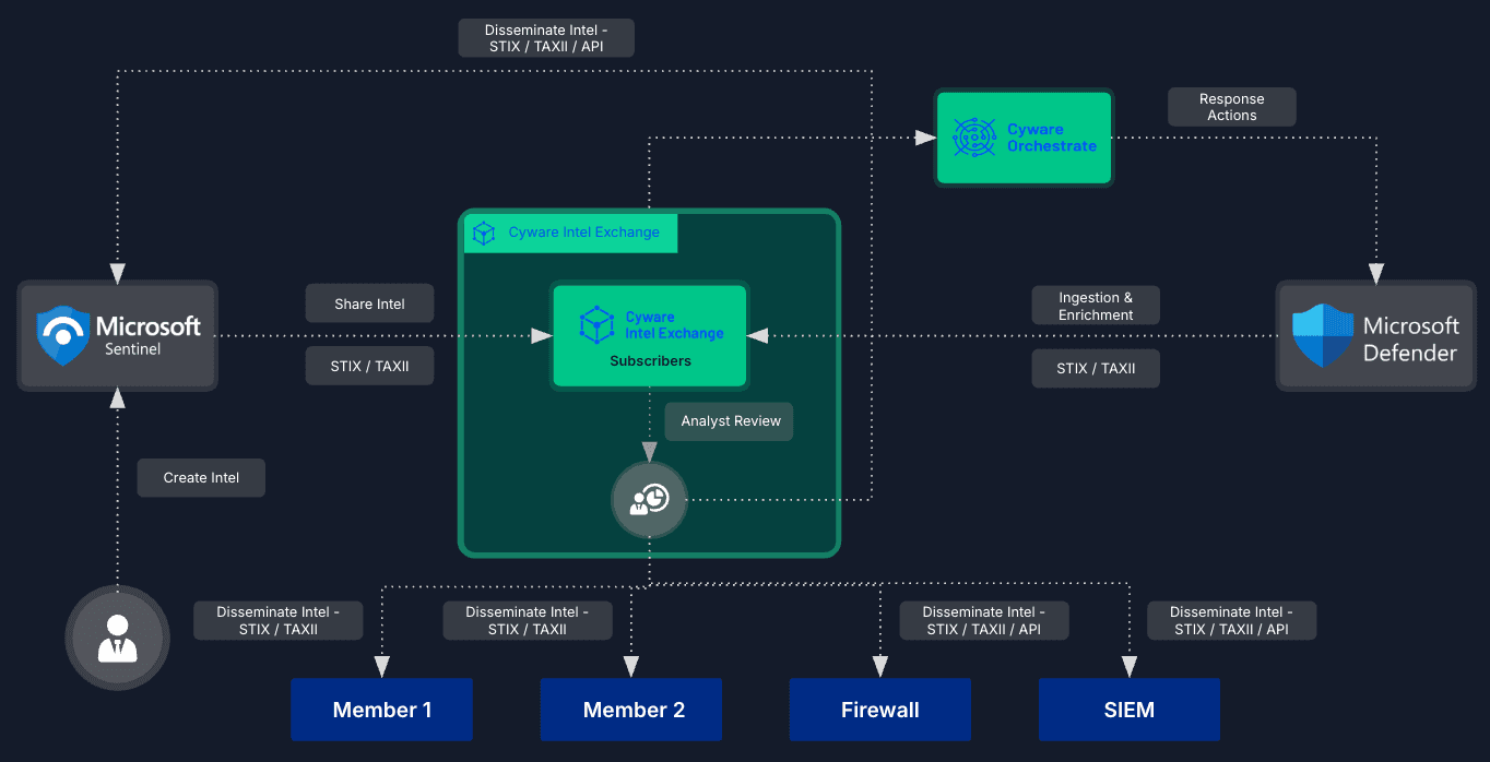 architecture-of-bidirectional-intelligence-sharing-microsoft-sentinel-cyware-intel-exchange