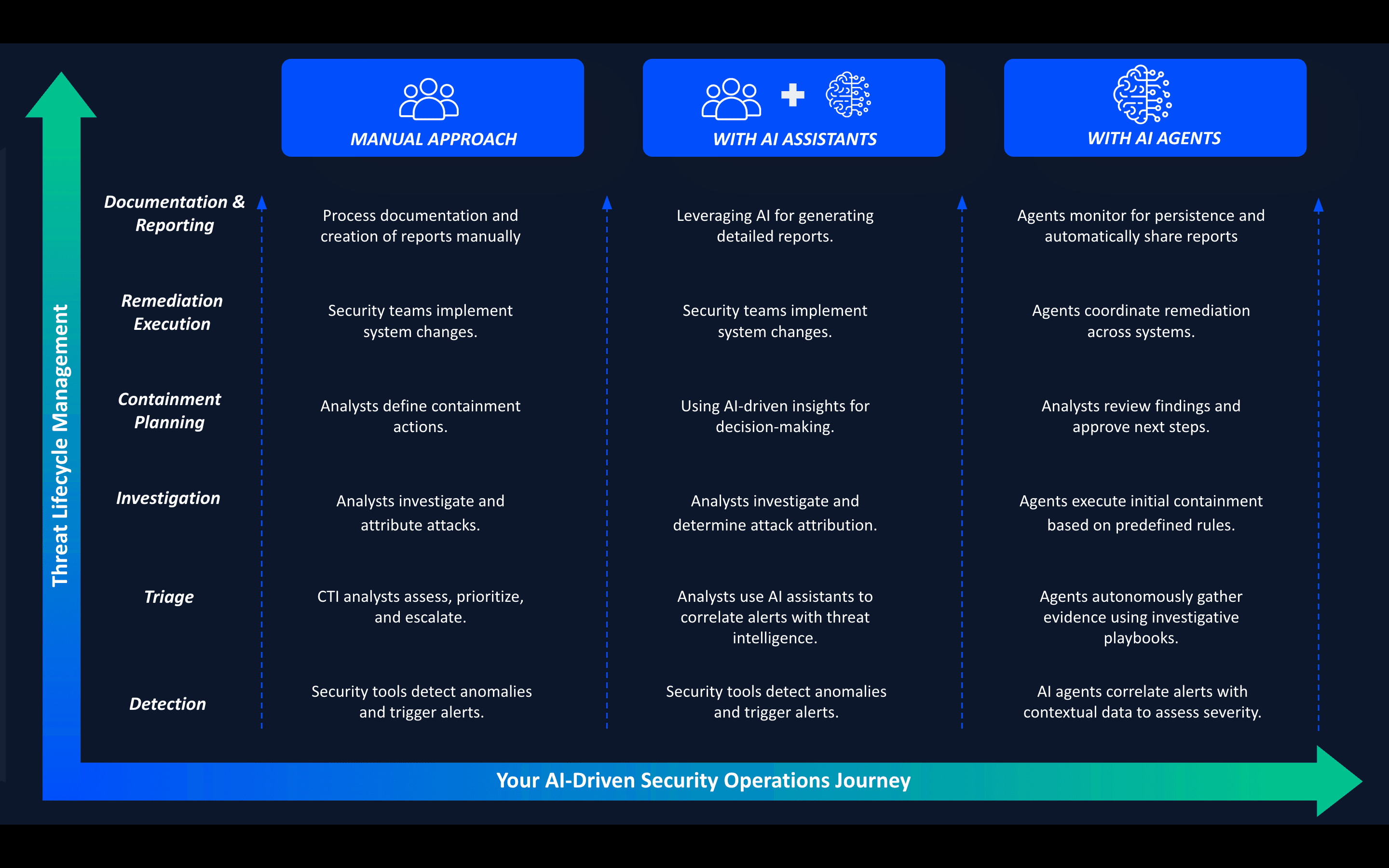Click to view full size AI-driven security operations