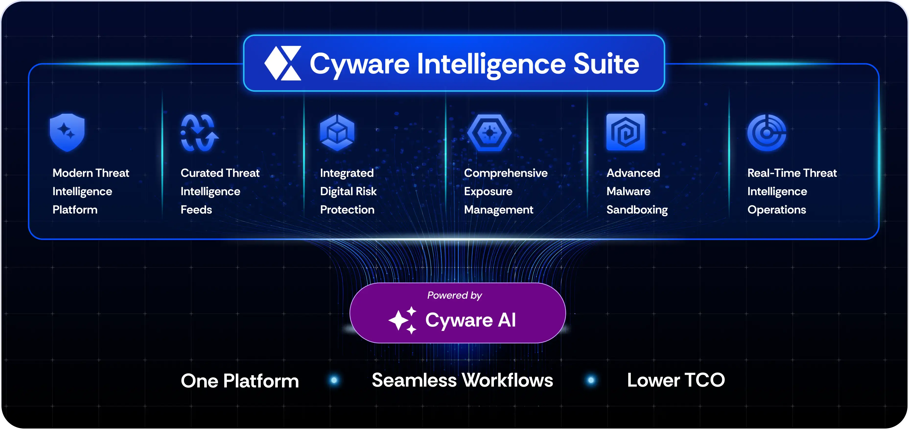 Cyware marketecture illustrating a unified Cyber Threat Intelligence program for faster, simplified threat intelligence operationalization.